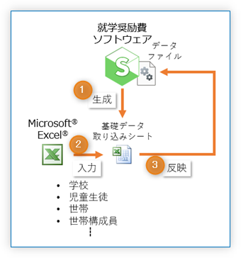 「基礎データ取り込み機能