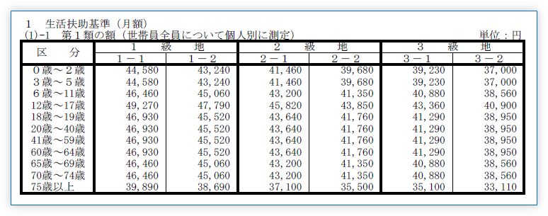 生活扶助基準(月額) 、 逓減率 / 保護基準額等早見表（令和５年１２月末日現在）から抜粋