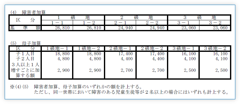 障害者加算、母子加算 / 保護基準額等早見表（令和５年１２月末日現在）から抜粋