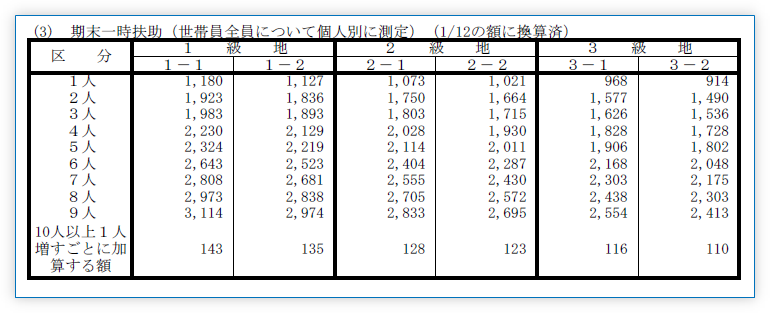 期末一時扶助(月額) / 保護基準額等早見表（令和５年１２月末日現在）から抜粋