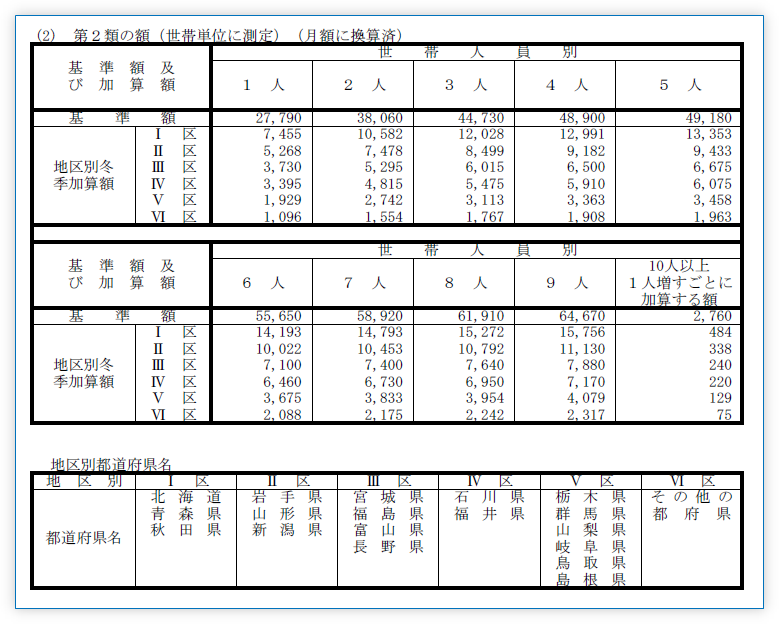 第2類基準額、冬季加算額 / 保護基準額等早見表（令和５年１２月末日現在）から抜粋