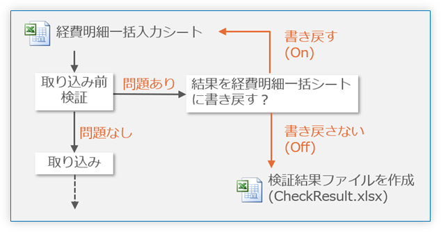「検証/取り込み結果を経費明細一括シートに書き戻す」オプション