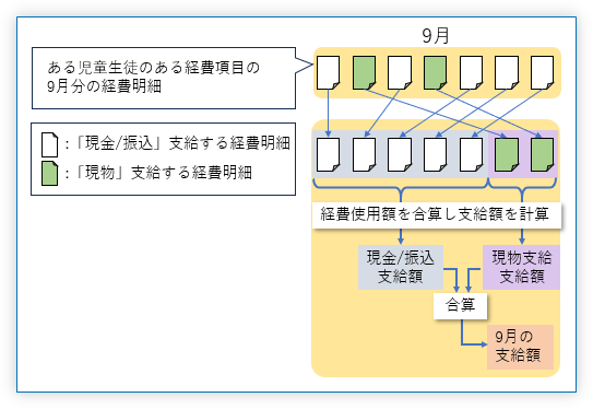 支給額の計算