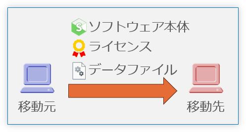 就学奨励費ソフトウェアを移動