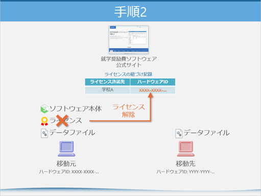 手順2. 移動元のライセンスを解除