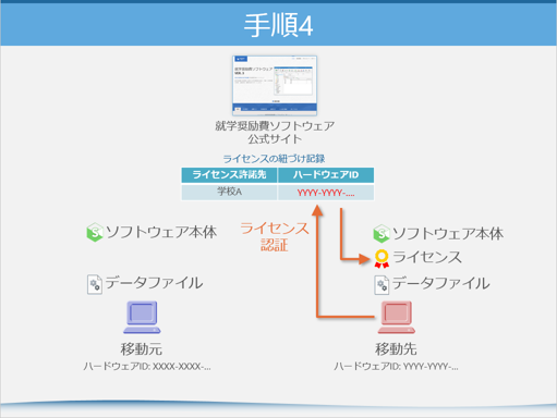 手順4. 移動先でライセンス認証