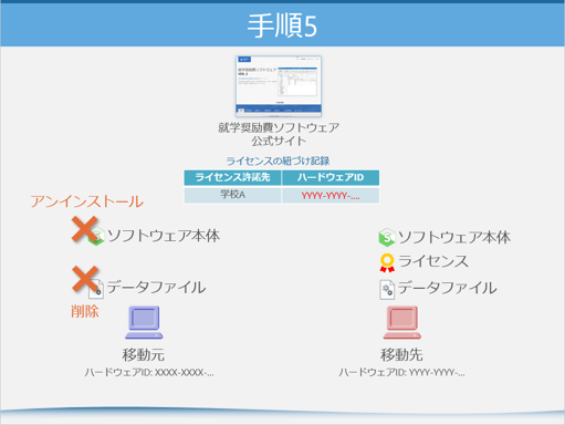 手順5. 動作確認後、<strong>移動元</strong>からソフトウェアとデータファイルを削除する