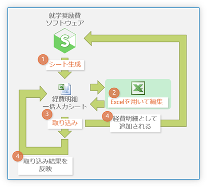 『検証/取り込み結果を経費明細一括シートに書き戻す』をONにした時のフロー